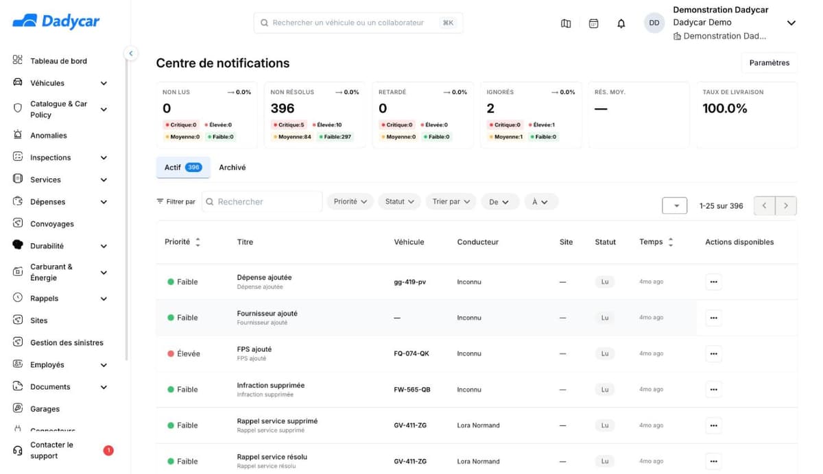 Le Centre de notifications : six compteurs — non lus, non résolus, retardé, ignorés, résolution moyenne et taux de livraison — les onglets Actif et Archivé, les filtres Priorité, Statut, Trier par, De et À, puis le tableau avec les colonnes Priorité, Titre, Véhicule, Conducteur, Site, Statut et Temps.