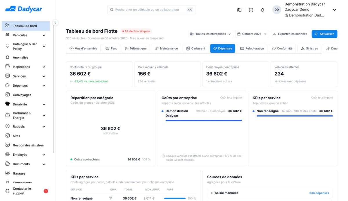 Le tableau de bord, onglet Dépenses : coûts totaux du groupe, coût moyen par véhicule et par entreprise, véhicules affectés, puis la répartition par catégorie, les coûts par entreprise et les KPIs par service.